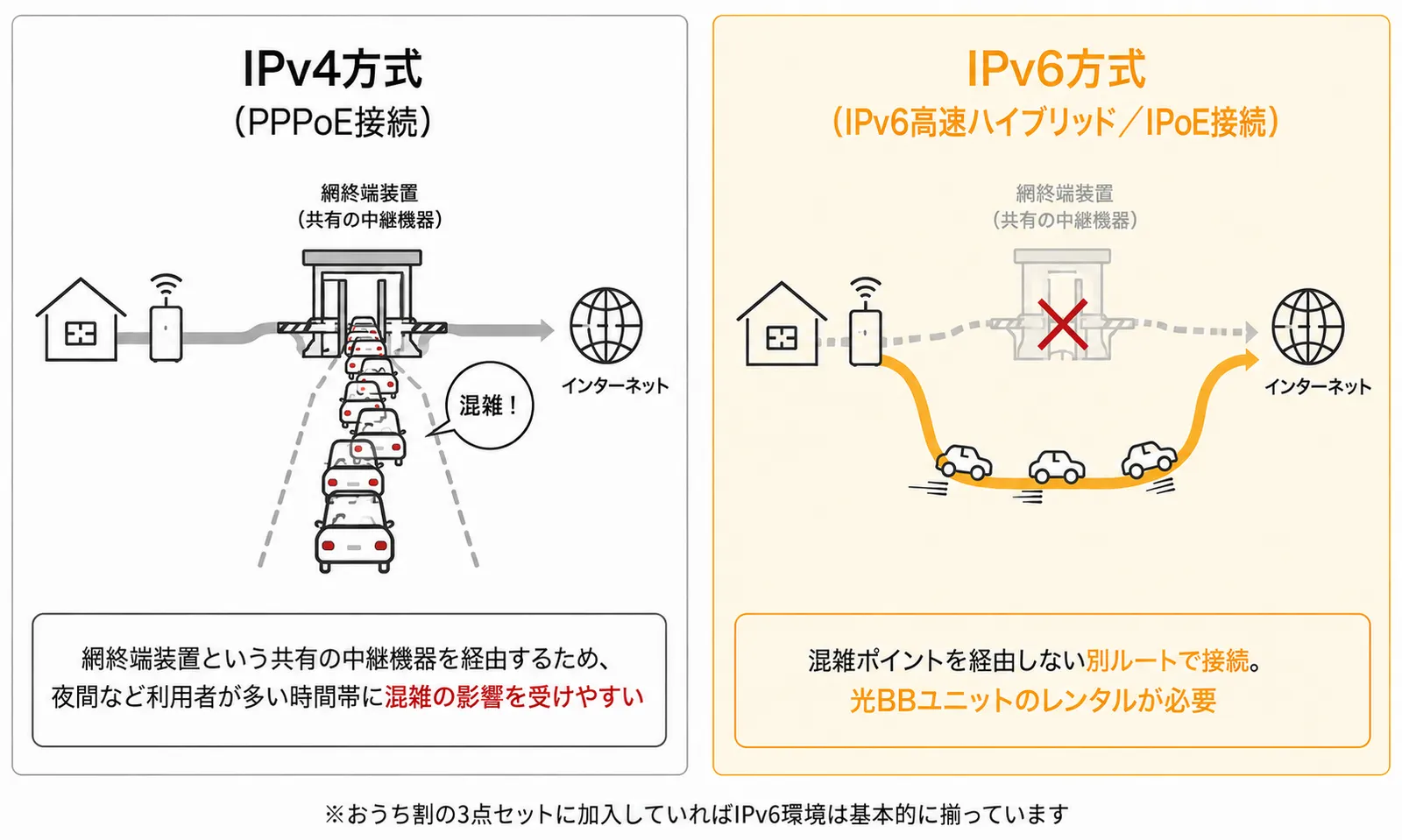 IPv4方式とIPv6高速ハイブリッド方式の接続経路の違いを示す比較図解。IPv6方式は光BBユニットのレンタルが必要と明記