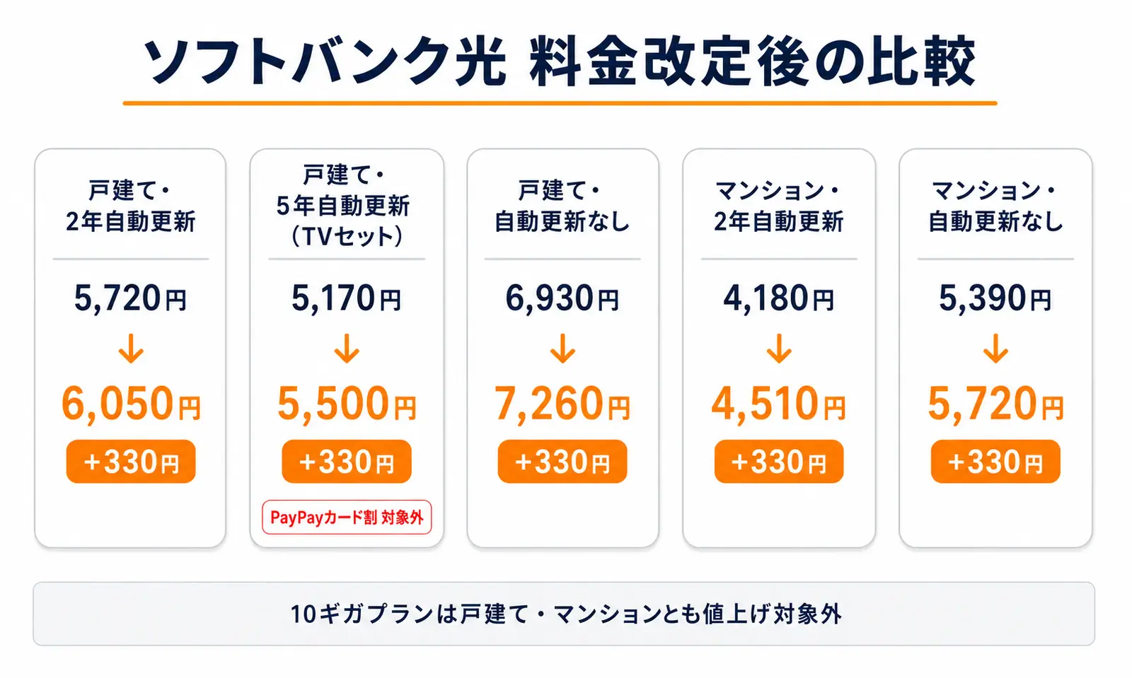 ソフトバンク光2026年12月料金改定の比較表。戸建て2年・5年・自動更新なし、マンション2年・自動更新なしの改定前後の月額料金と、5年自動更新プランTVセットがPayPayカード割対象外である注記、10ギガプランは値上げ対象外である旨を示す図解