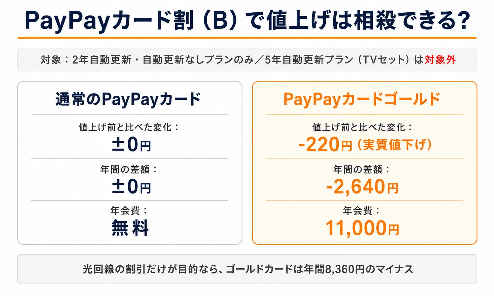 PayPayカード割（B）による値上げ相殺シミュレーション表。通常のPayPayカードとPayPayカードゴールドそれぞれの値上げ前と比べた変化、年間差額、年会費を比較し、対象は2年自動更新・自動更新なしプランのみで5年自動更新プランTVセットは対象外であることを示す図解