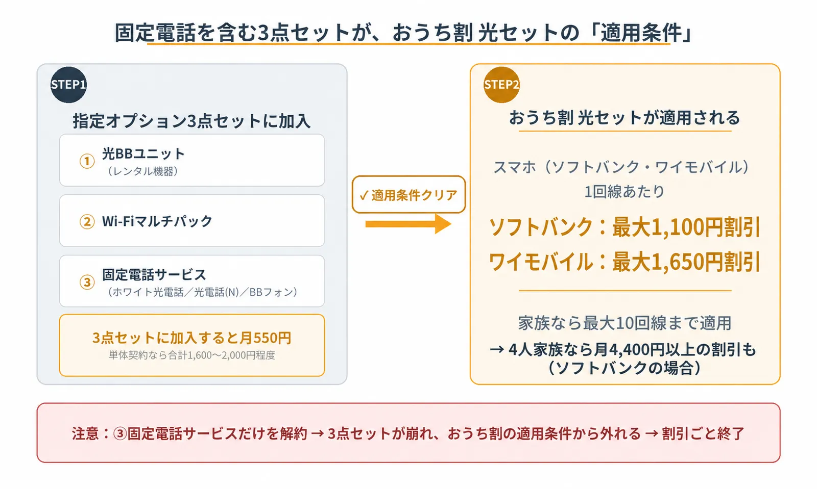 おうち割光セットの適用条件となる指定オプション3点セット（光BBユニット・Wi-Fiマルチパック・固定電話サービス）と、ソフトバンク最大1,100円・ワイモバイル最大1,650円の割引額を示す図解