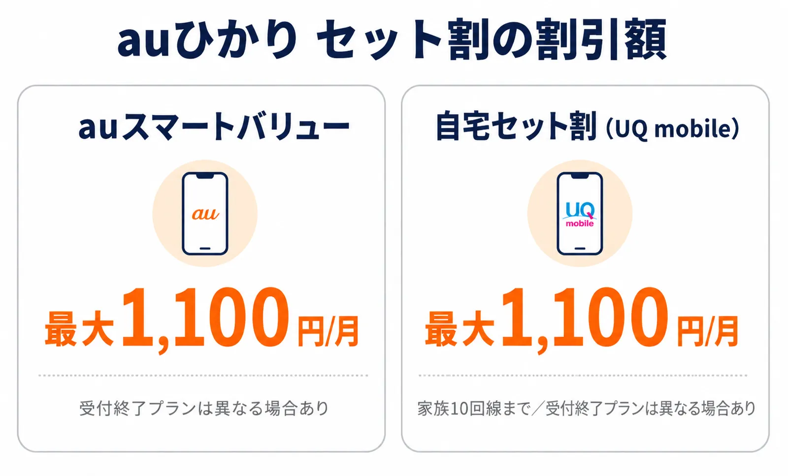 auひかりauスマートバリューと自宅セット割の割引額比較表（最大1,100円/月）