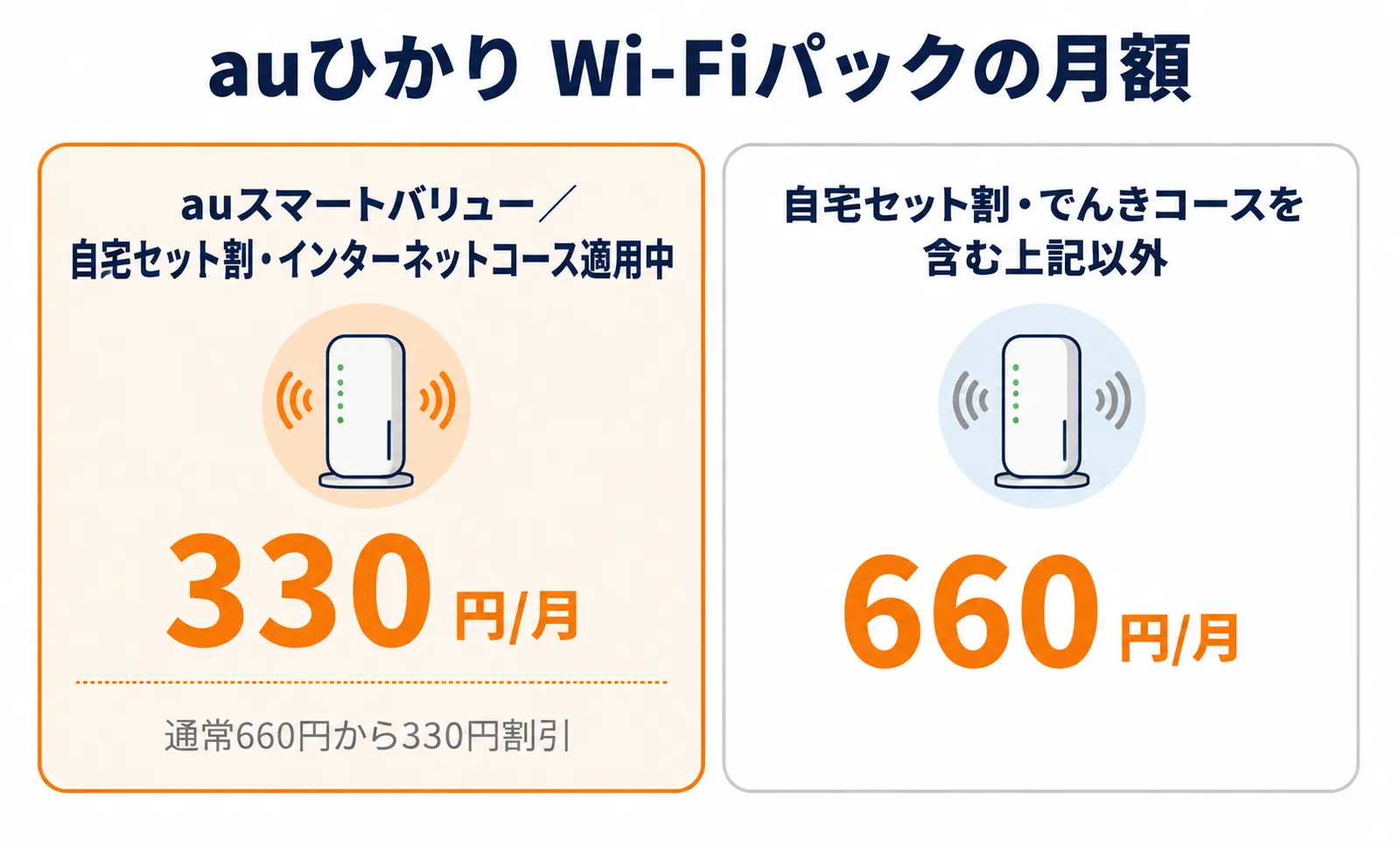 auひかりWi-Fiパックの月額料金比較表（330円と660円）