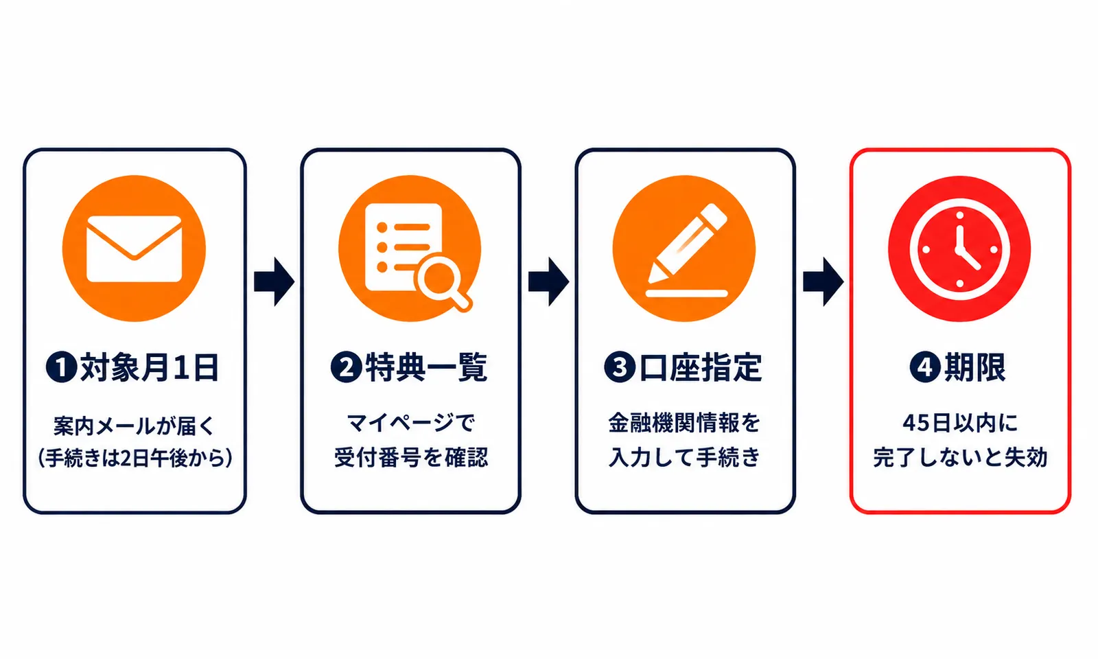 BIGLOBEキャッシュバック特典の案内メールから口座指定までの手続きフローと45日の期限を示す図