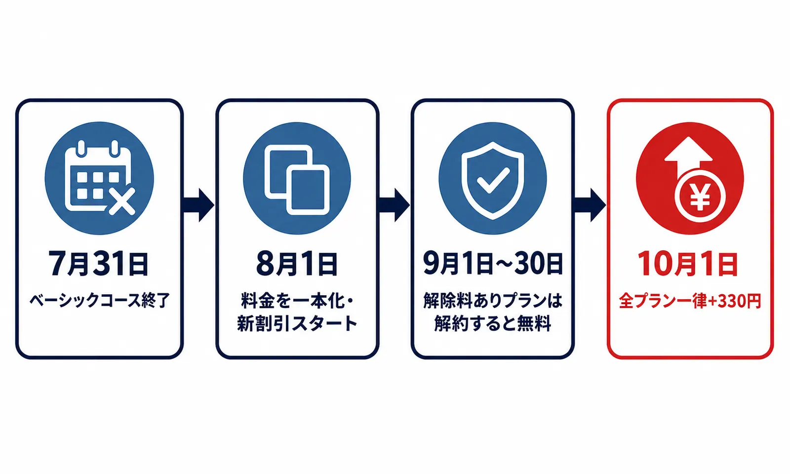 BIGLOBE WiMAXの2026年7月31日ベーシックコース終了・8月1日料金一本化・9月1日から30日解除料無料・10月1日全プラン330円値上げの時系列タイムライン図