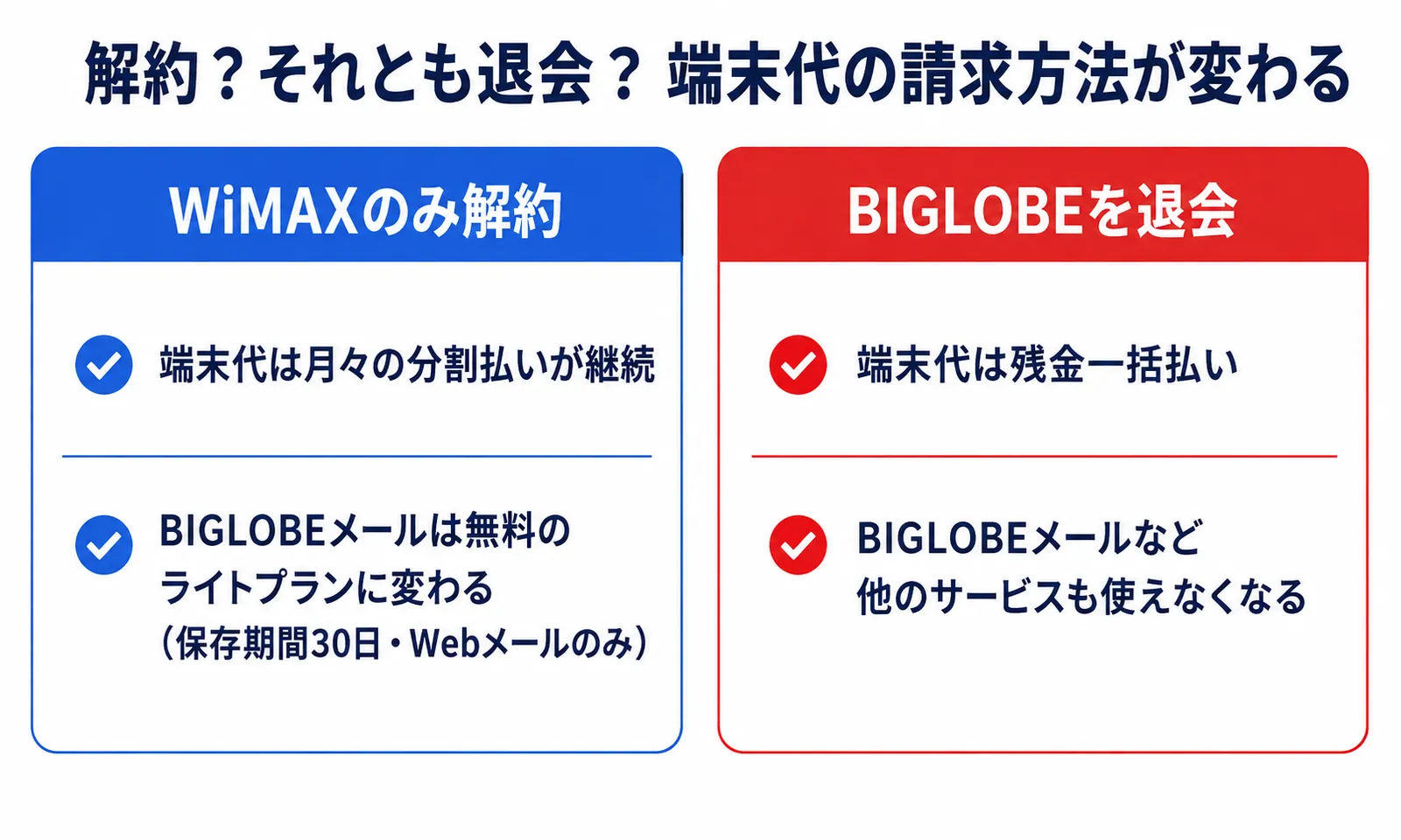 BIGLOBE WiMAXのみ解約した場合は端末代が分割払い継続、BIGLOBEを退会した場合は端末代が残金一括払いになることを示す比較図
