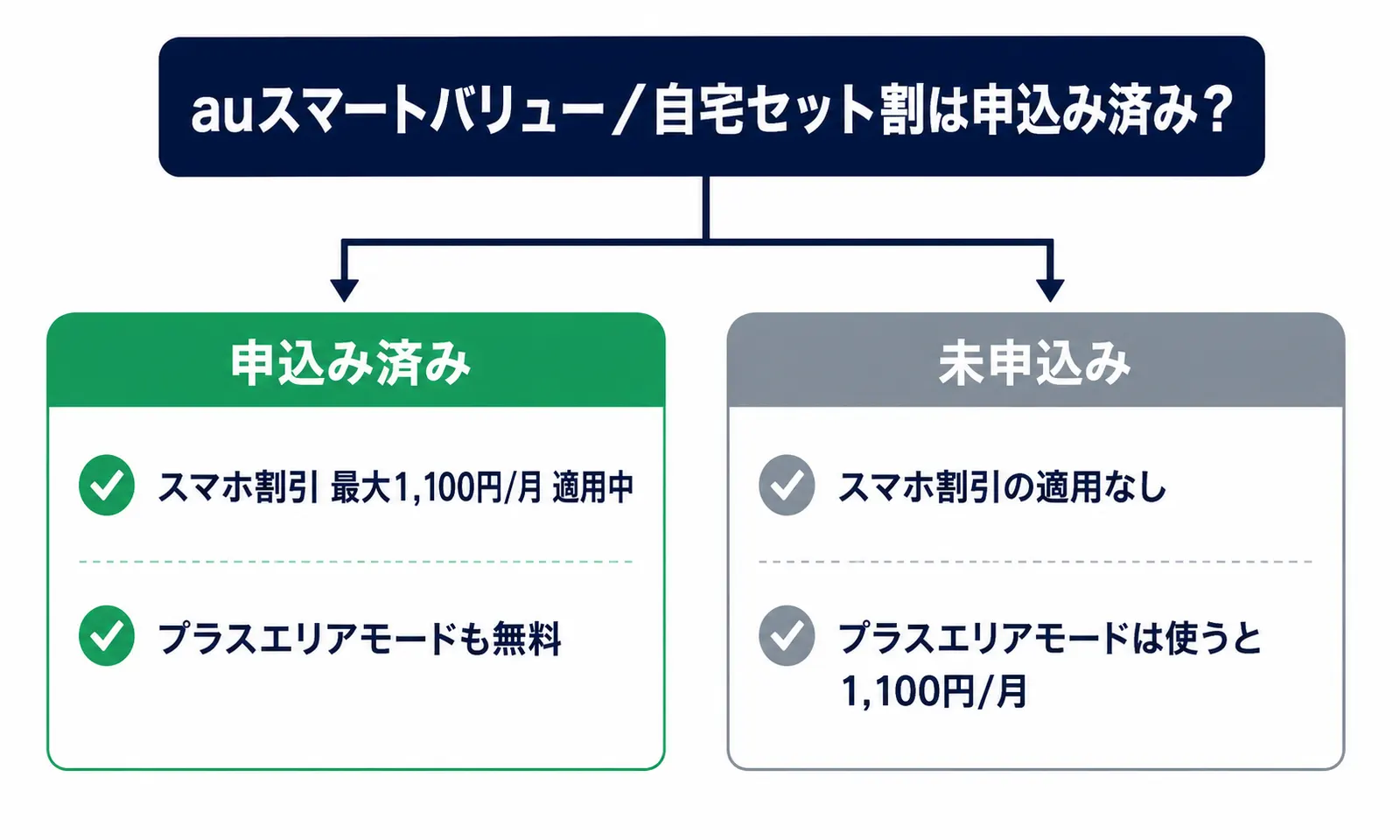 auスマートバリューや自宅セット割の申込み有無によって、プラスエリアモードが無料になるかどうかが変わることを示す図