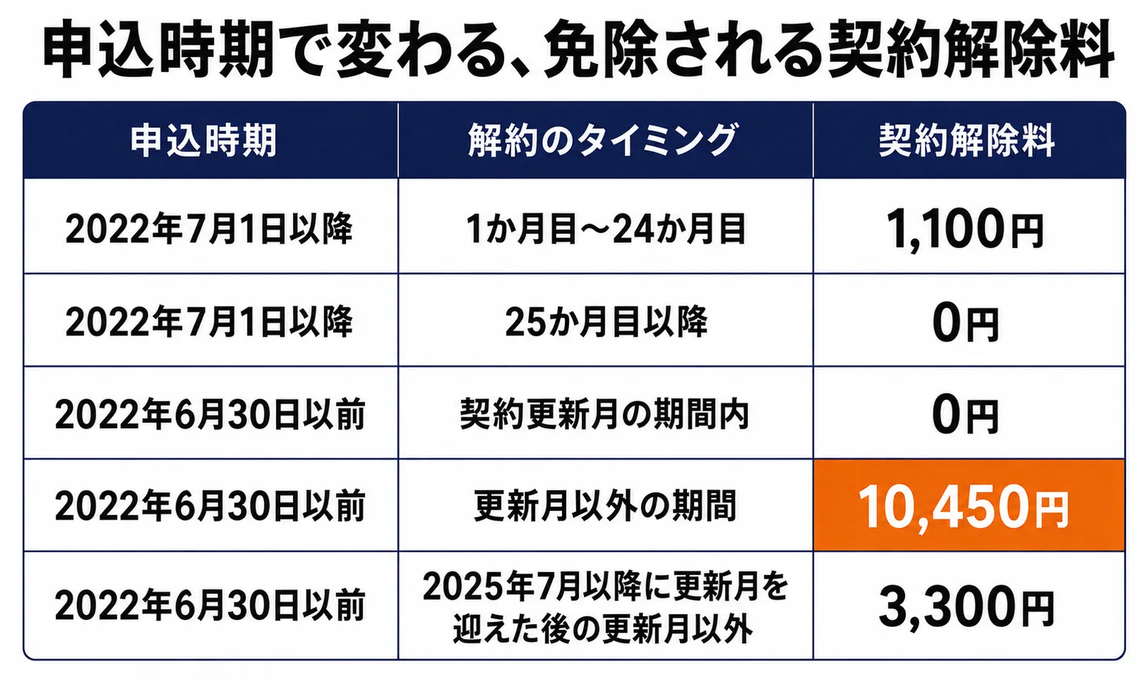 GMOとくとくBB WiMAXの申込時期別・免除される契約解除料の早見表