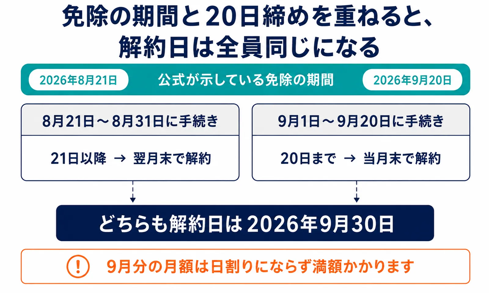 免除の期間2026年8月21日〜9月20日と毎月20日締めを重ねると、解約日はどちらも2026年9月30日になる図解