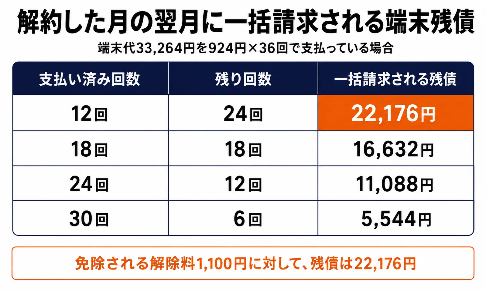 端末代33,264円を924円×36回で支払っている場合の、解約時に一括請求される残債の早見表