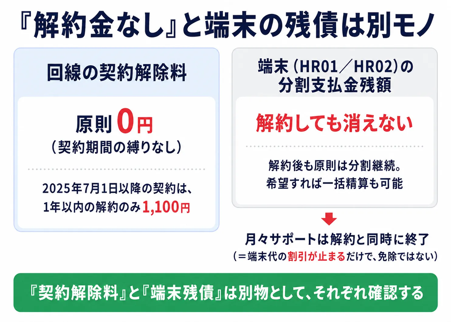 home 5Gの契約解除料と端末の分割支払金残額は別という仕組みを示した図解