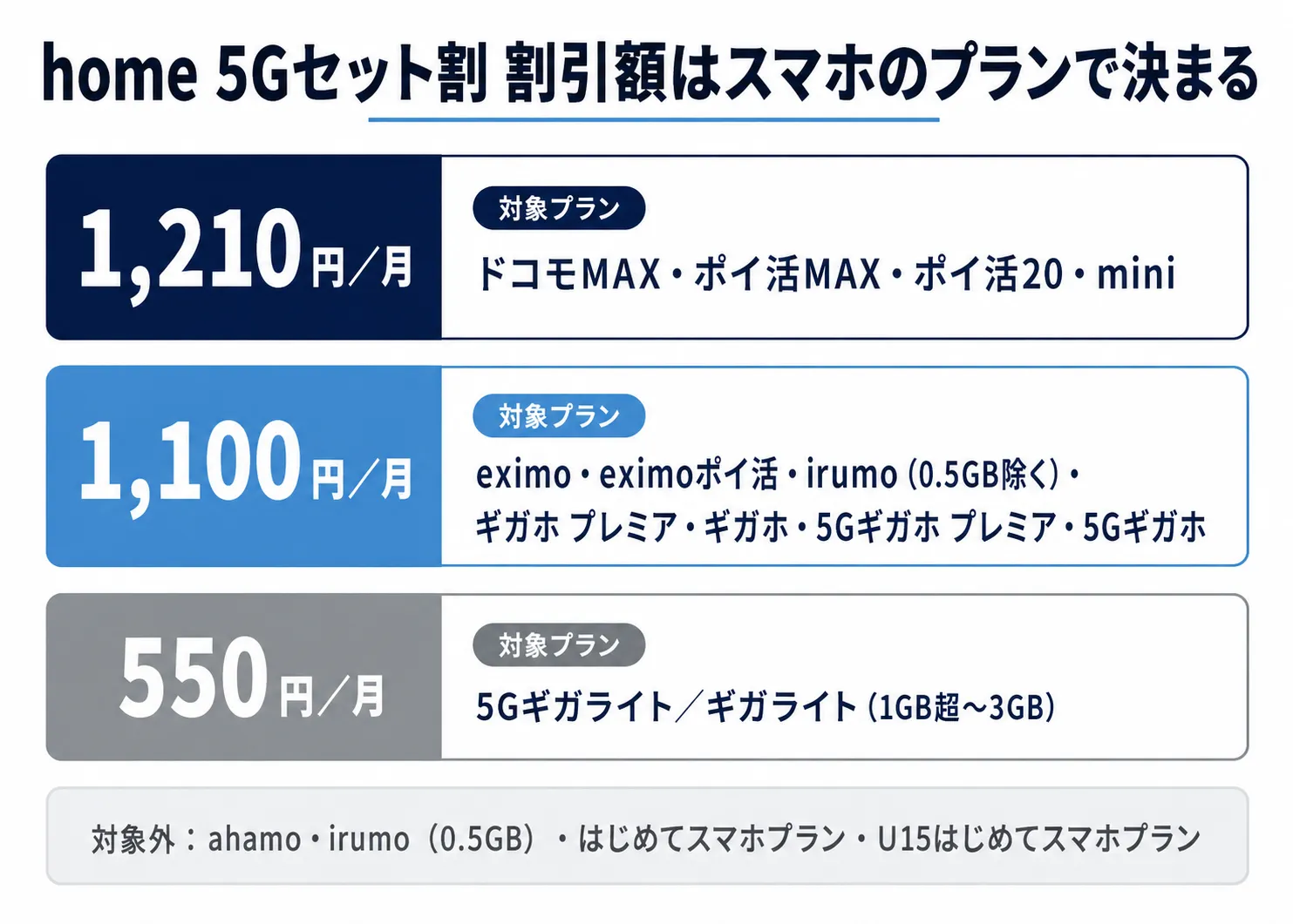 home 5Gセット割の対象プランと割引額の一覧表