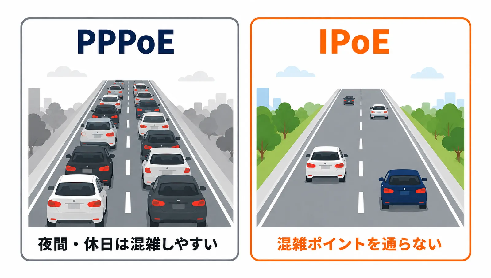 PPPoEとIPoEの違いを道路の混雑にたとえた図解。PPPoEは夜間・休日に混雑しやすく、IPoEは混雑ポイントを通らない