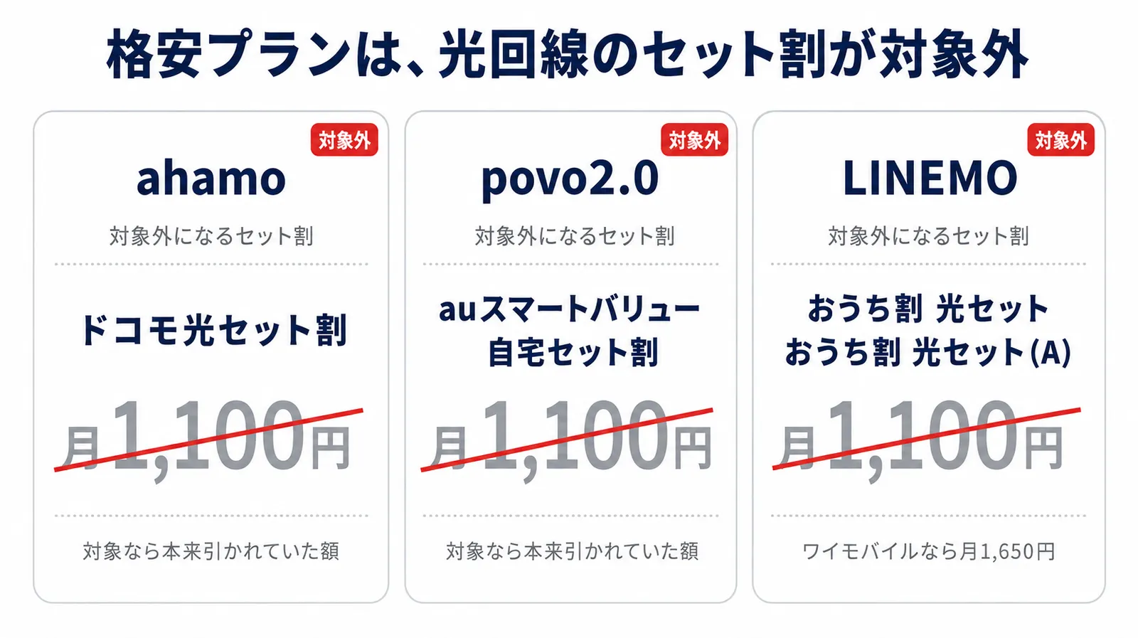 ahamoはドコモ光セット割、povo2.0はauスマートバリューと自宅セット割、LINEMOはおうち割光セットがいずれも対象外であることを示す比較図
