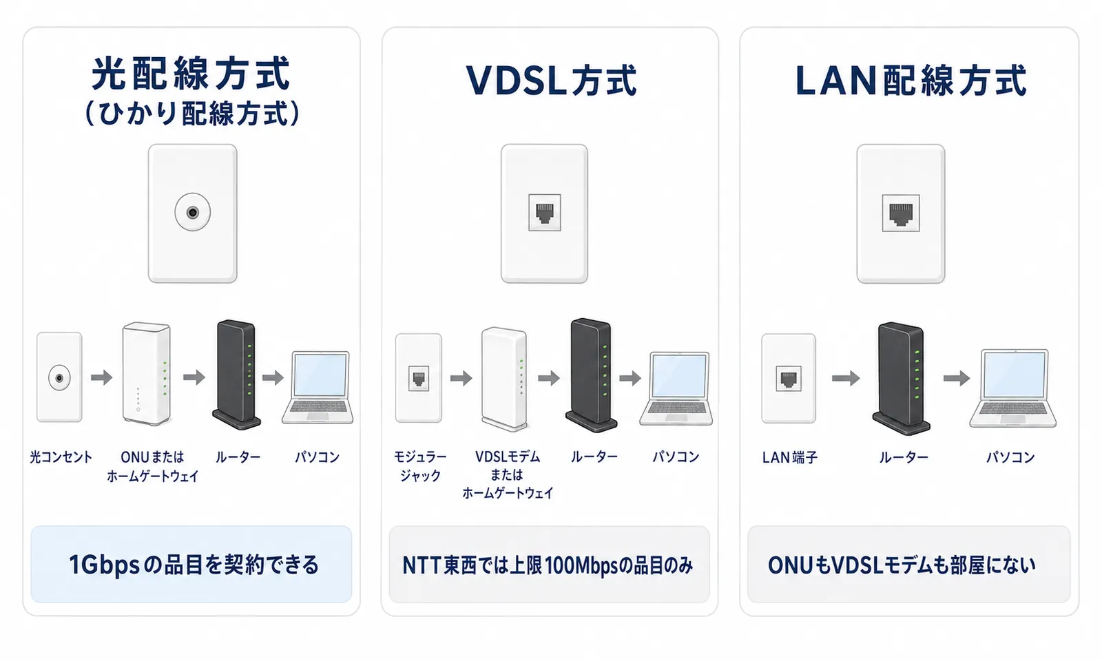 光配線方式・VDSL方式・LAN配線方式の3種類について、壁の差込口から宅内機器までの並びと契約できる品目の上限を比較した図