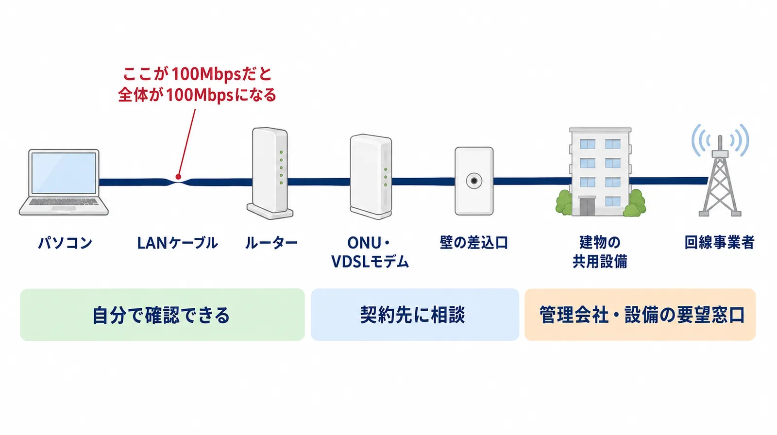 パソコンから回線事業者までの経路を並べ、自分で確認できる範囲・契約先に相談する範囲・管理会社や設備の要望窓口の範囲を色分けした図