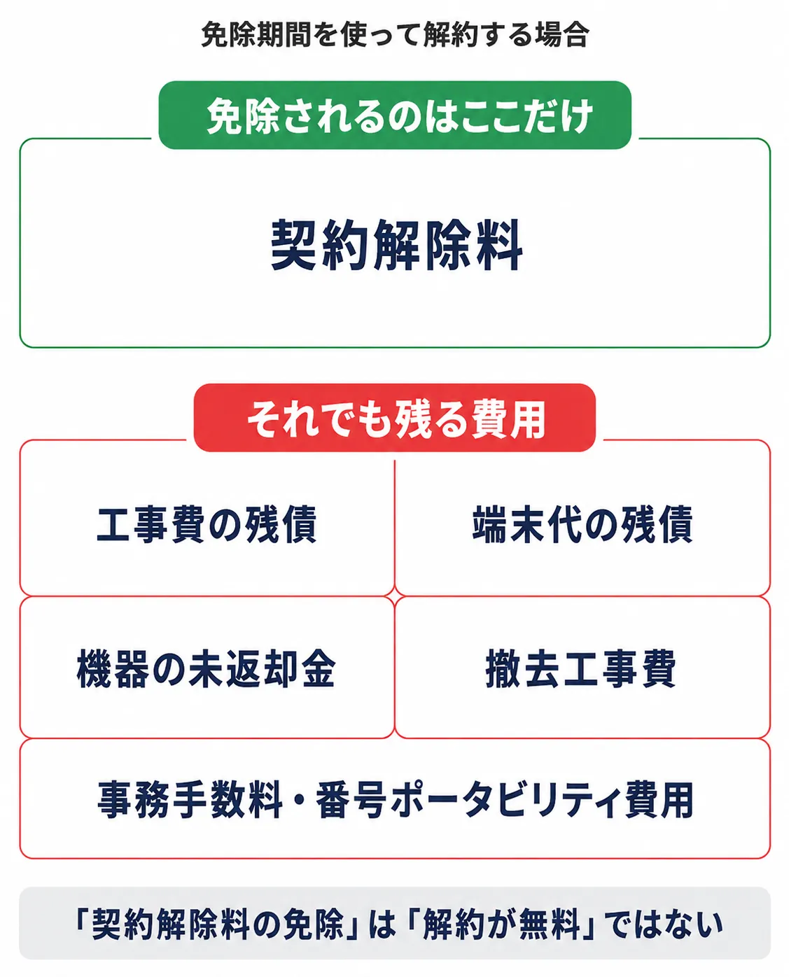 免除期間を使って解約する場合に免除されるのは契約解除料だけで、工事費の残債・端末代の残債・機器の未返却金・撤去工事費・事務手数料と番号ポータビリティ費用は残ることを示した図