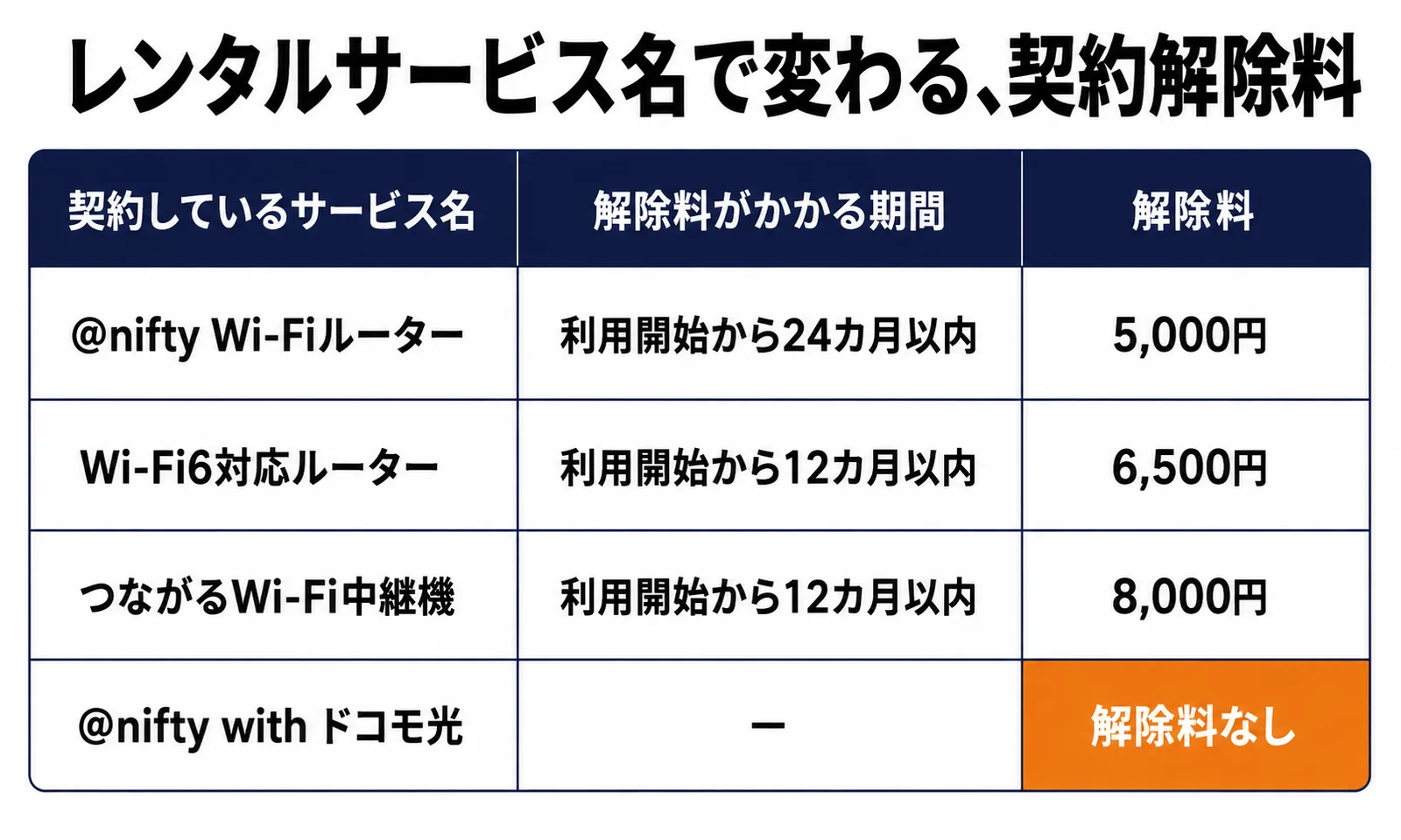 @niftyのレンタルサービス名称別の契約解除料一覧。通常のWi-Fiルーターは24カ月以内5,000円、Wi-Fi6対応ルーターとつながるWi-Fi中継機は12カ月以内でそれぞれ6,500円と8,000円、ドコモ光向けは解除料なしであることを示す比較表