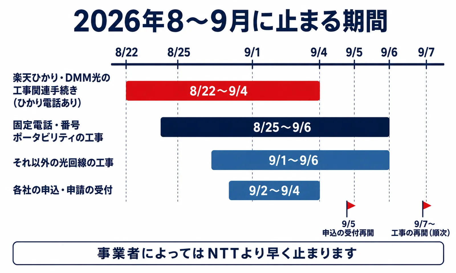 2026年8月22日から9月7日までに止まる期間のガントチャート。楽天ひかり・DMM光の工事関連手続きは8月22日から9月4日、固定電話と番号ポータビリティの工事は8月25日から9月6日、それ以外の光回線の工事は9月1日から9月6日、各社の申込・申請の受付は9月2日から9月4日