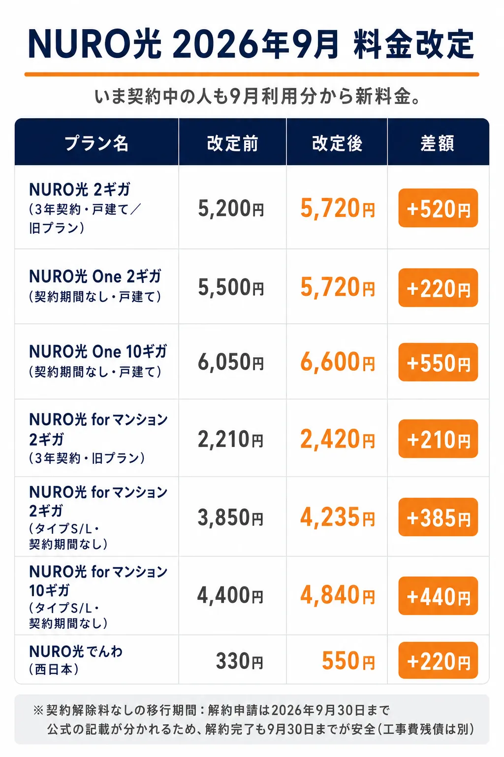 NURO光 2026年9月料金改定における戸建て・マンション・2ギガ・10ギガ各プランおよびNURO光でんわの改定前後の月額料金比較表と、契約解除料なしの移行期間は解約申請が9月30日までで解約完了も9月30日までが安全という注記