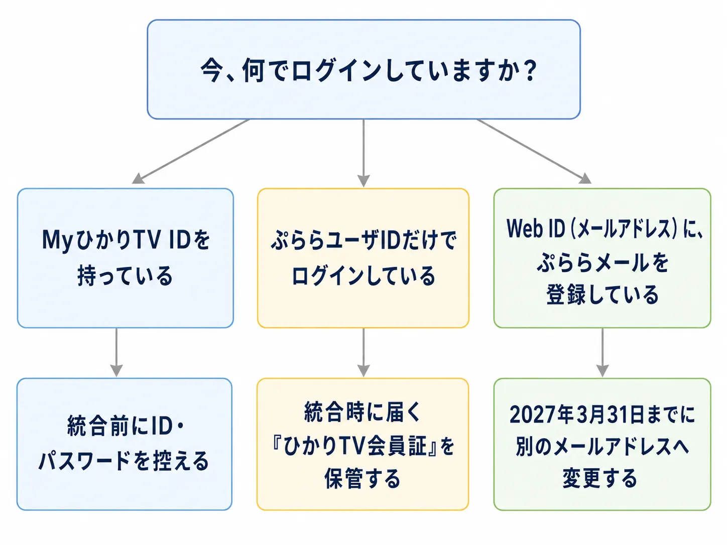 MyひかりTVのログインID、統合前後での分岐チャート