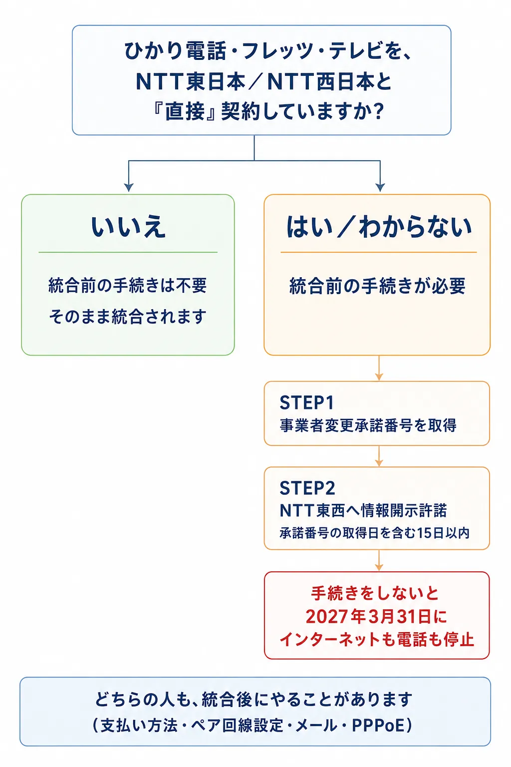 統合前の手続きが必要な人・不要な人の判定フローチャート
