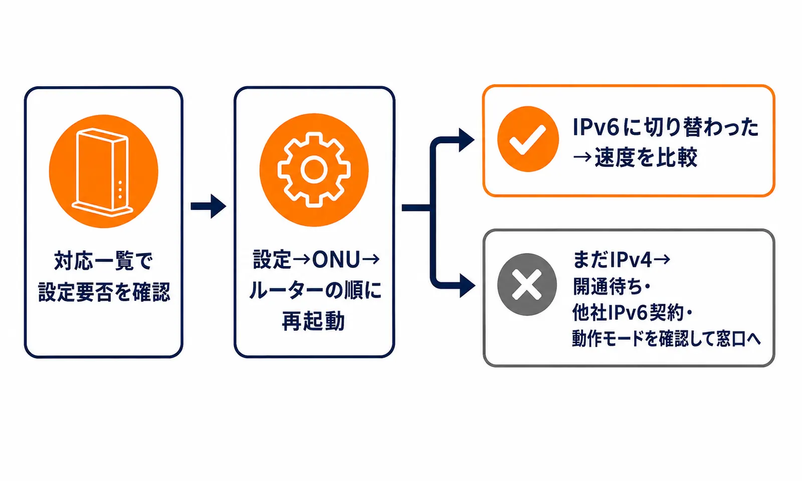 楽天ひかりでIPv4のみと判定された場合の復旧フロー。対応ルーター一覧で設定要否を確認し設定後にONUとルーターの順に再起動、再判定して速度を比較する。直らない場合は開通待ちや他社IPv6契約の解約漏れ、動作モードを確認してメーカーか窓口に相談する流れを示す図解