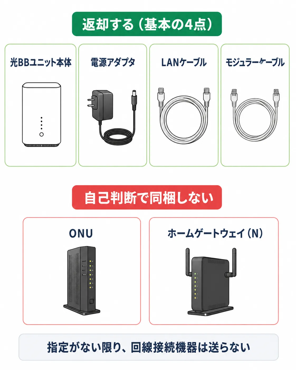 光BBユニット単独の利用停止で返却する4点と、返却しない回線接続機器の違いを示したチェックリスト