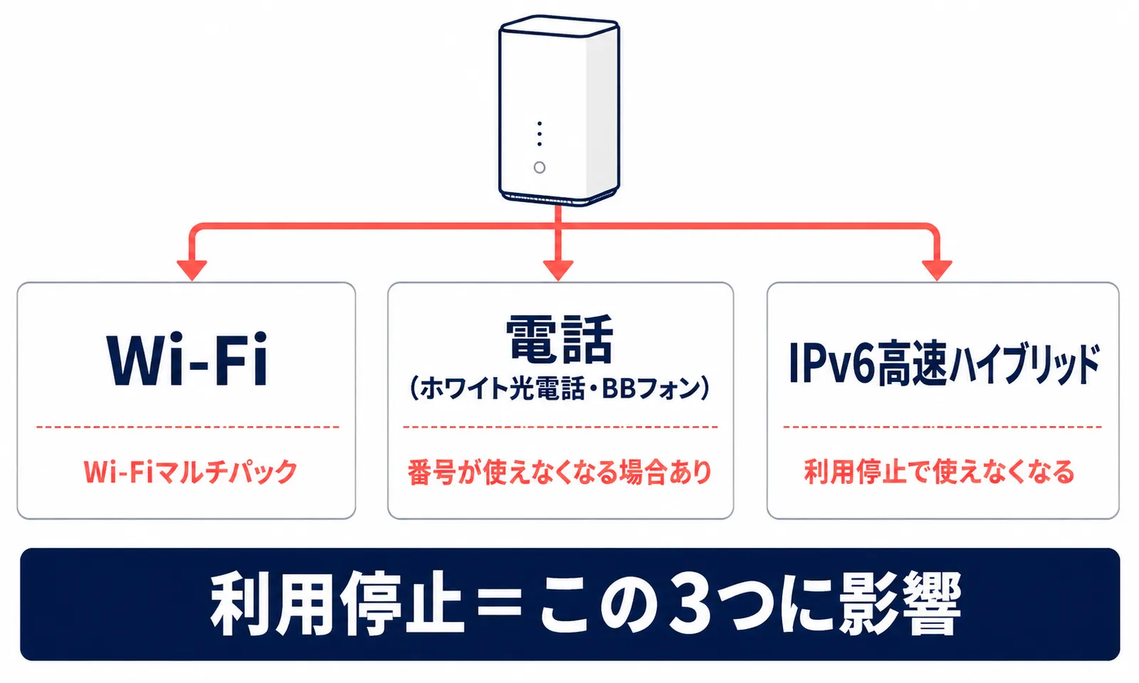 光BBユニット1台に同居しているWi-Fi・電話・IPv6の機能を示した図解