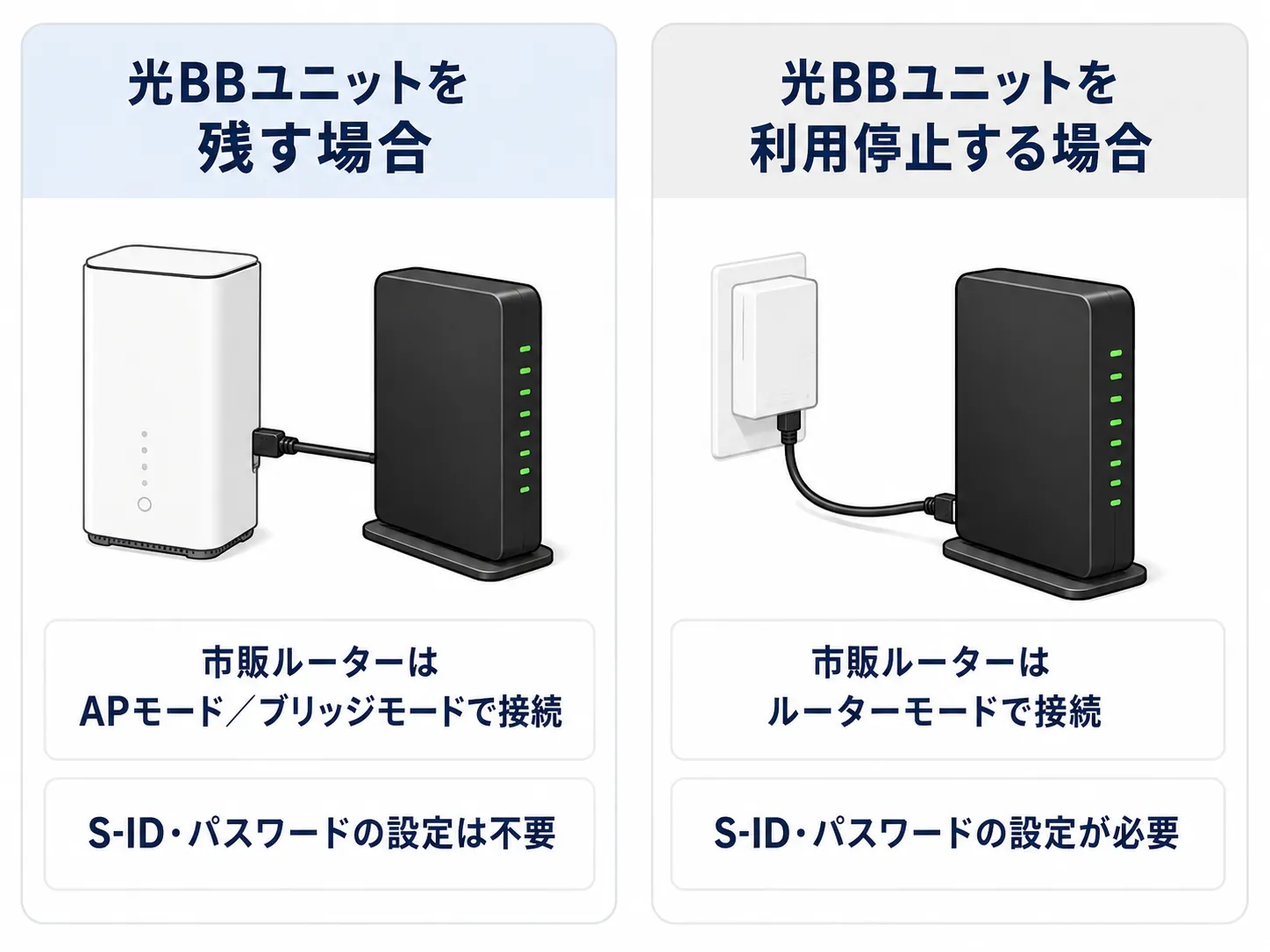 光BBユニットを残す場合と利用停止する場合で市販ルーターの接続モードが変わることを示した図