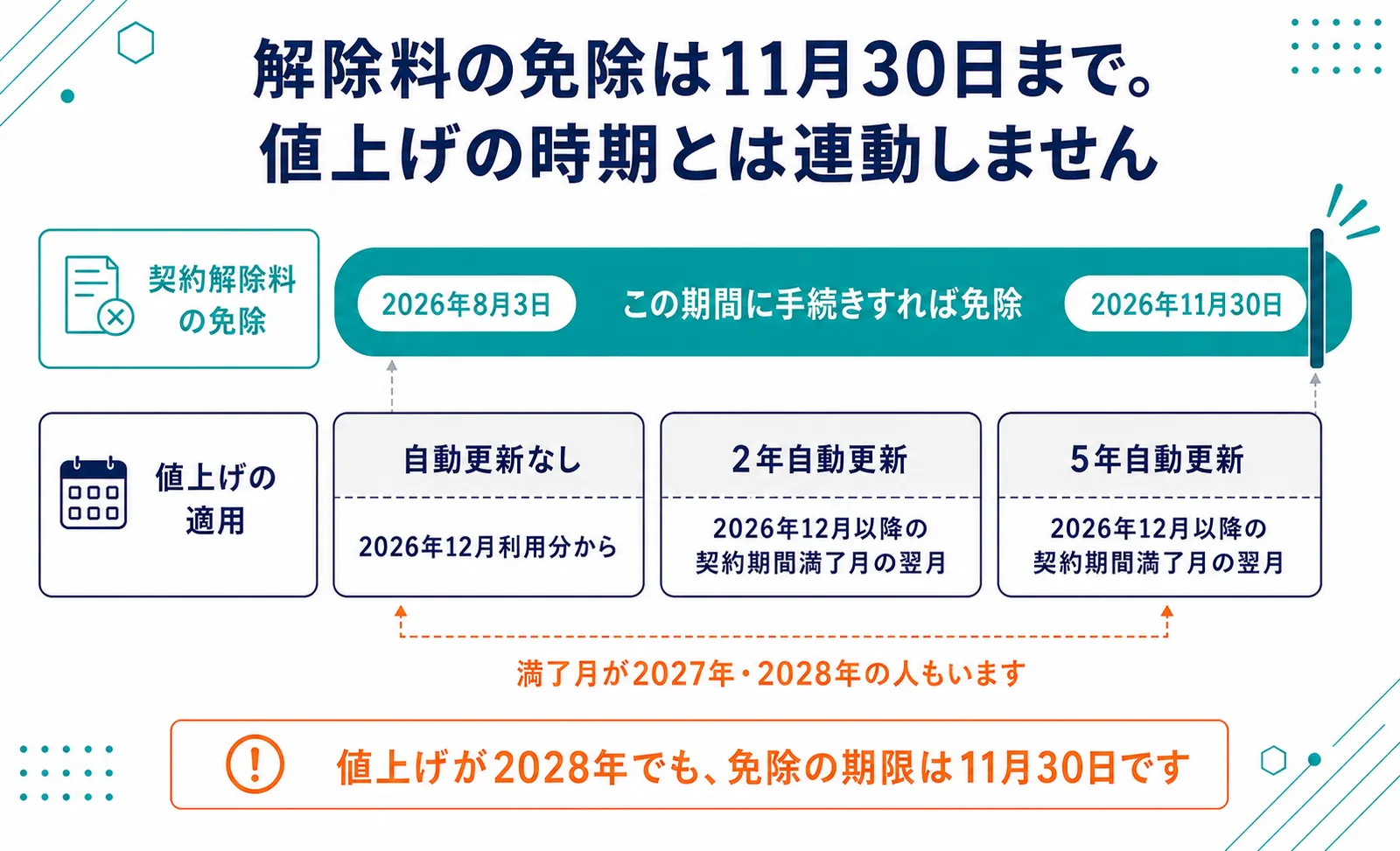 ソフトバンク光の契約解除料の免除期間と値上げ適用時期の比較図。免除は2026年8月3日から11月30日までの固定期間。値上げの適用は自動更新なしが2026年12月利用分から、2年・5年自動更新は2026年12月以降の契約期間満了月の翌月からで、契約ごとに異なる