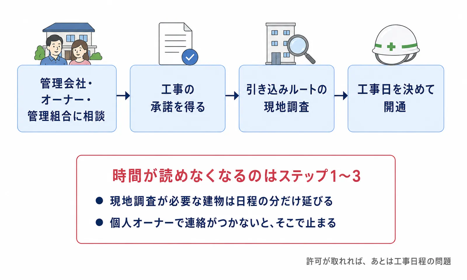 マンションの一室に戸建てタイプの回線を引く場合の、管理会社・オーナーの許可から開通までの流れ