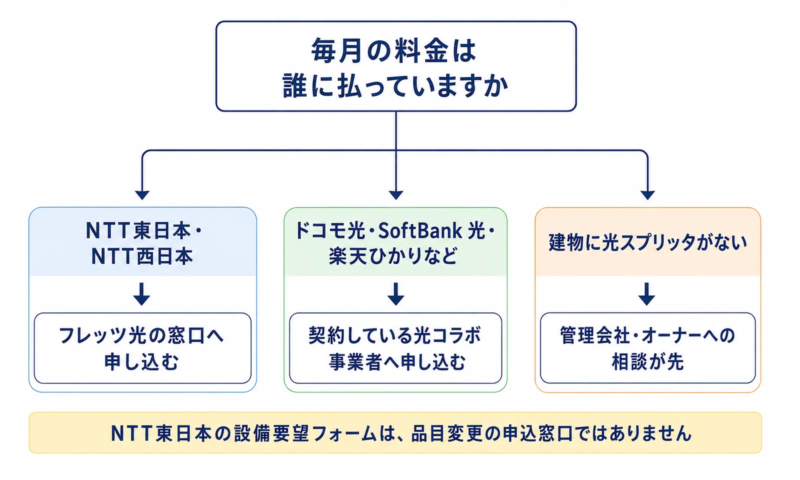 フレッツ光と光コラボで異なる、光配線方式への変更の申込先を示したフローチャート
