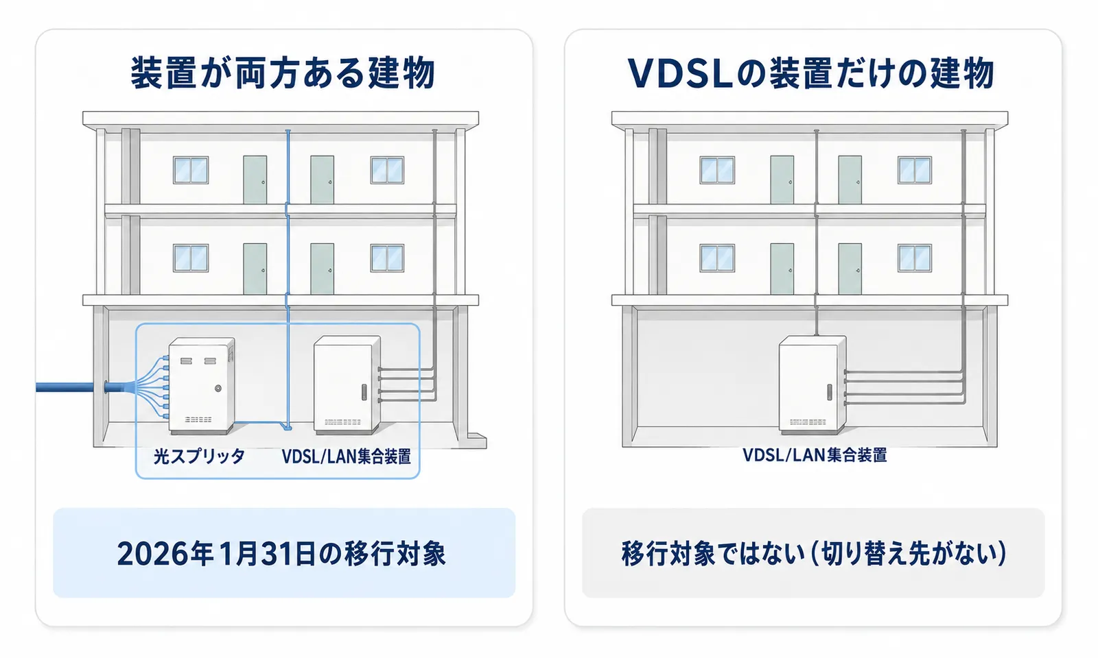 サービス移行の対象になった建物（光スプリッタとVDSL集合装置が併設）と、対象にならなかった建物の違いを示した図解