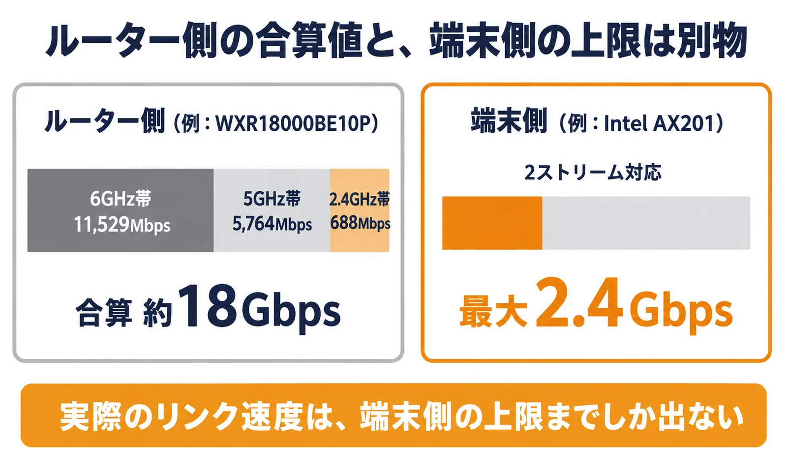 ルーター側の合算値（例：WXR18000BE10Pで約18Gbps）と、端末側のストリーム数の上限（例：Intel AX201で最大2.4Gbps）の関係を示す図解。実際のリンク速度は端末側の上限までしか出ないことを表す