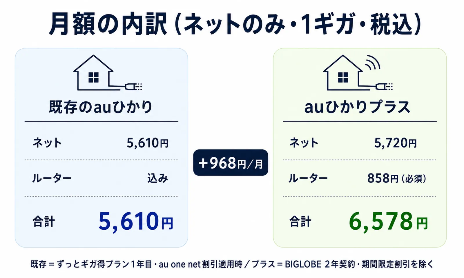 既存のauひかり(ネット5,610円・ルーター込み・合計5,610円)とauひかりプラス(ネット5,720円・ルーター858円必須・合計6,578円)の月額の内訳比較。差額は月968円
