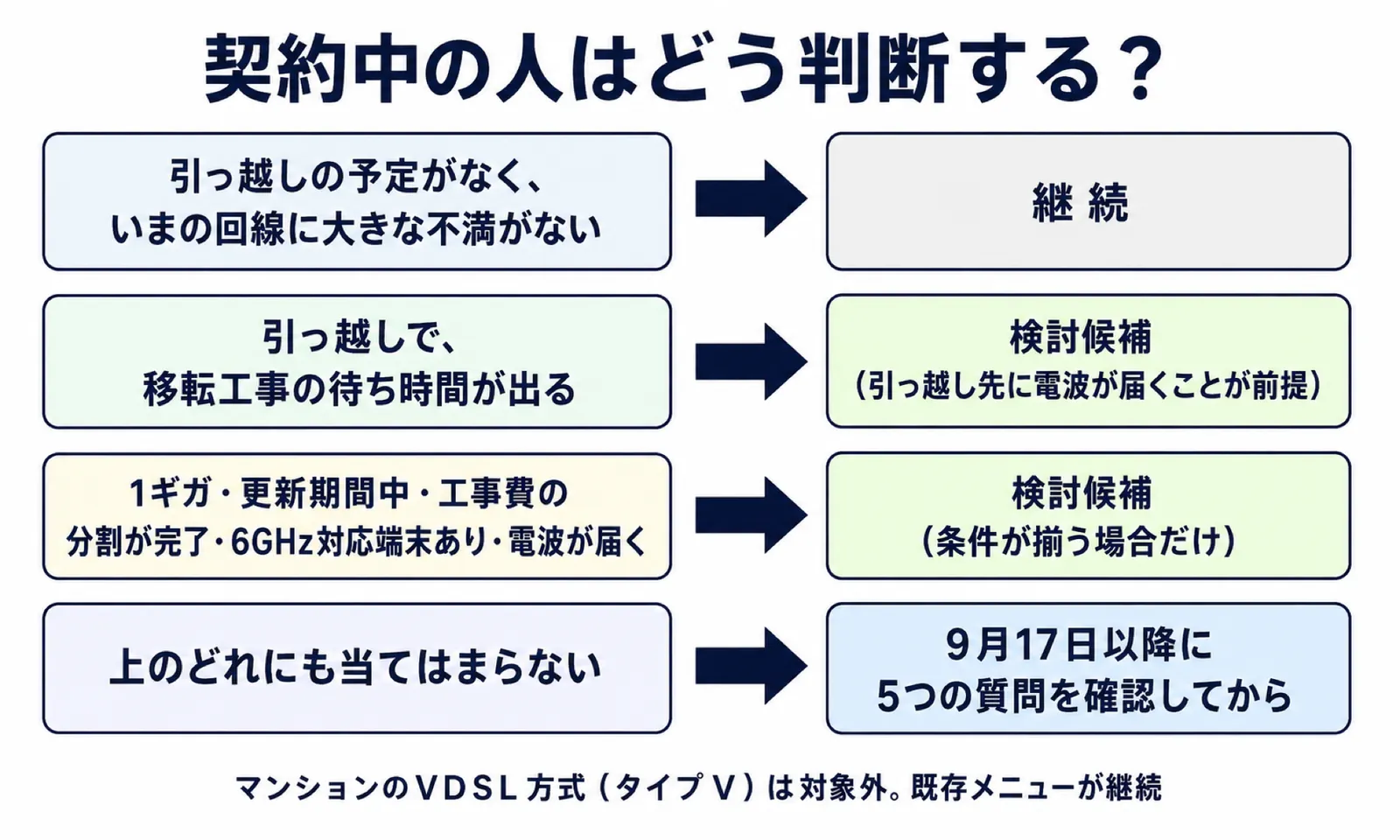 契約中の人がauひかりプラスへの乗り換えを判断する流れ。引っ越し予定なし・不満なしは継続、引っ越しで移転工事待ちと条件が揃う1ギガ契約者は検討候補、それ以外は9月17日以降に5つの質問を確認してから