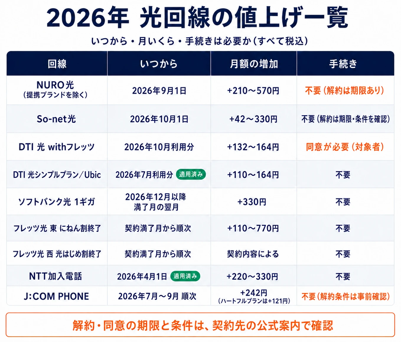 2026年の光回線等の料金改定一覧。NUROは提携ブランドを除く。J:COM PHONEは月242円、ハートフルプランは月121円の増額。期限と条件は公式案内で確認。