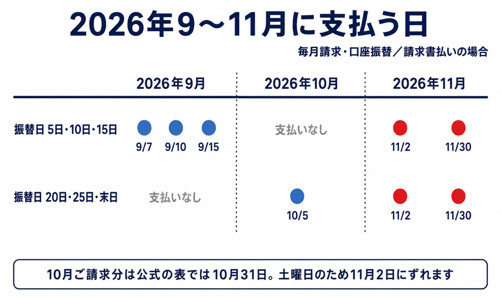 振替日別に2026年9月から11月の支払期限・振替日を示した図。5日10日15日は9月に支払いがあり10月はなく11月2日と11月30日、20日25日末日は9月がなく10月5日と11月2日・11月30日